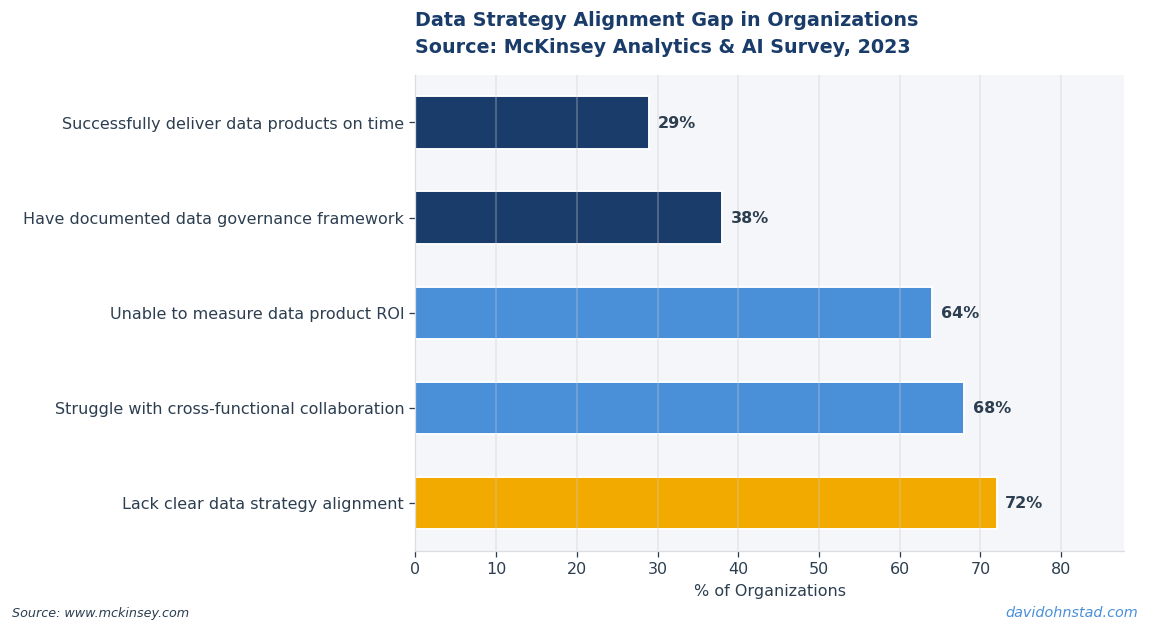 Data Strategy Alignment Gap in Organizations