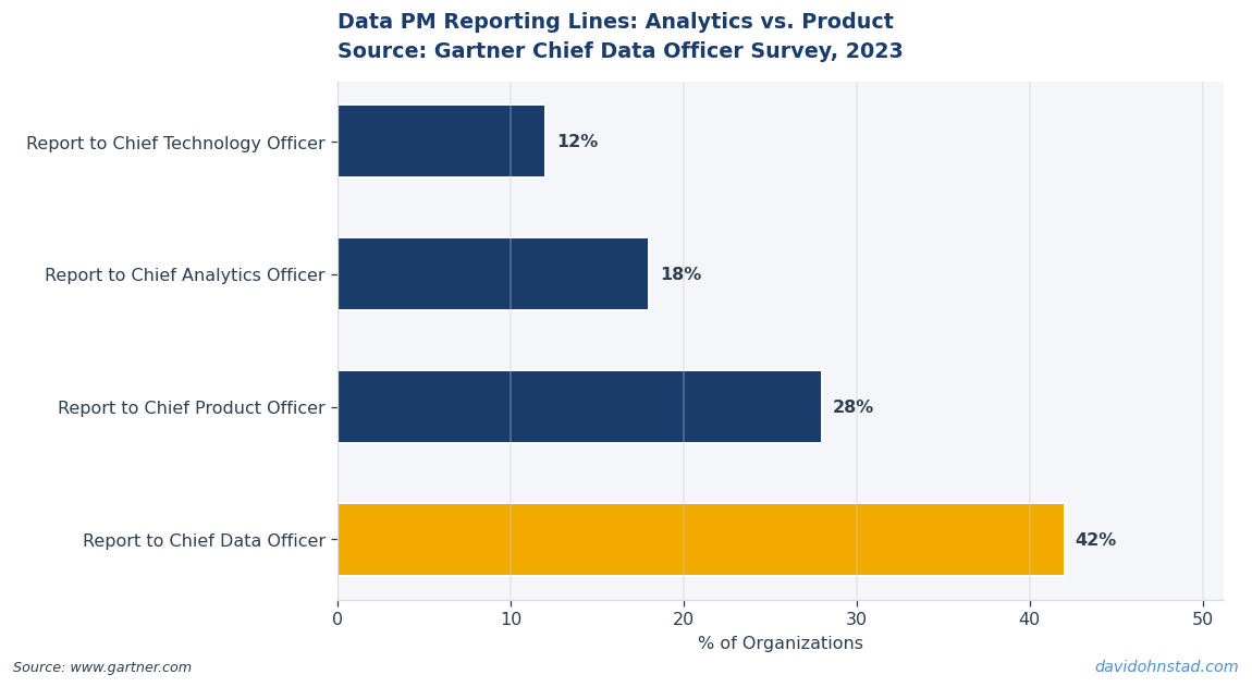Data PM Reporting Lines: Analytics vs. Product