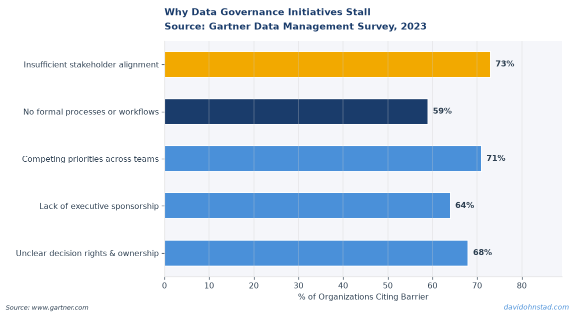 Why Data Governance Initiatives Stall