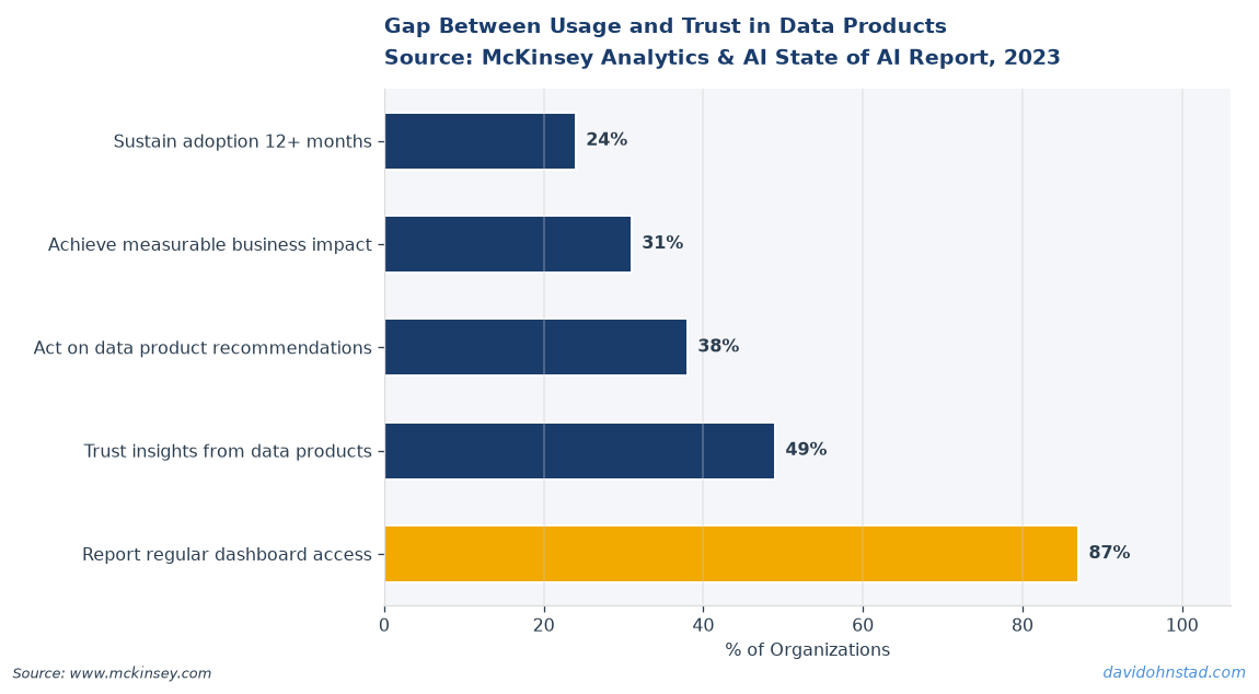 Gap Between Usage and Trust in Data Products