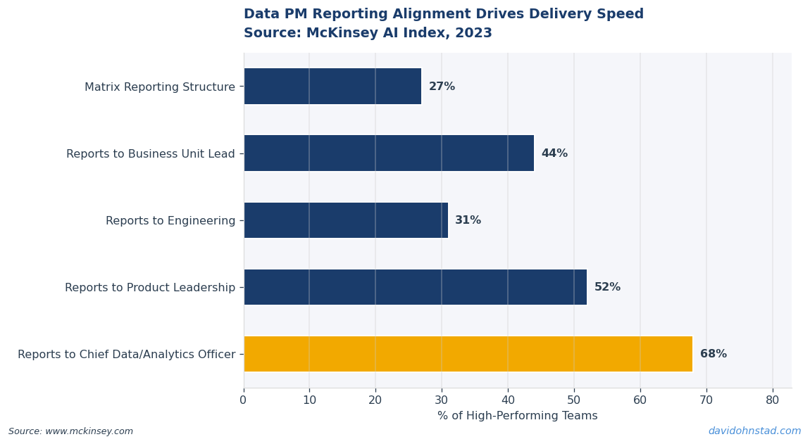 Data PM Reporting Alignment Drives Delivery Speed