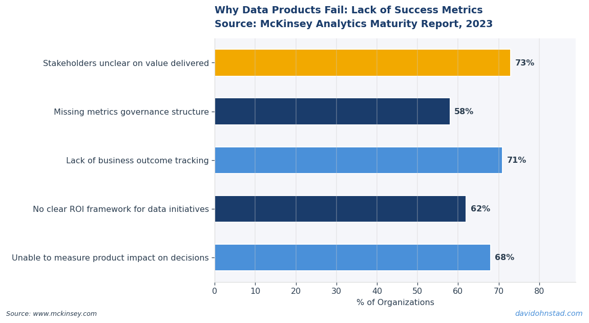 Why Data Products Fail: Lack of Success Metrics
