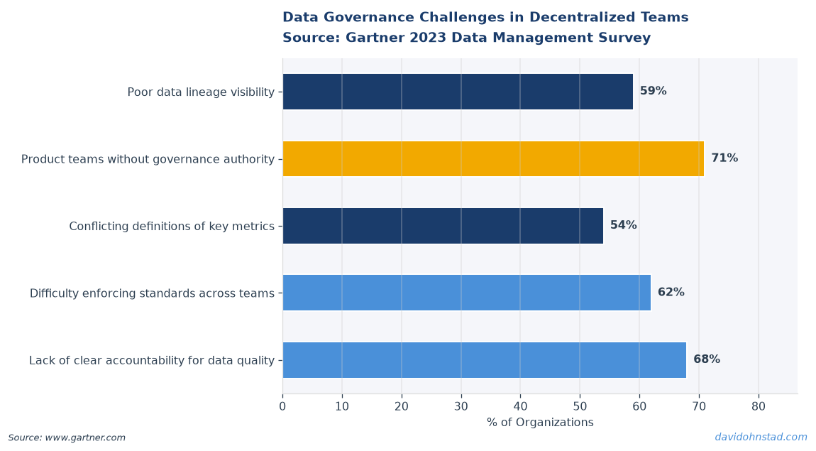 Data Governance Challenges in Decentralized Teams