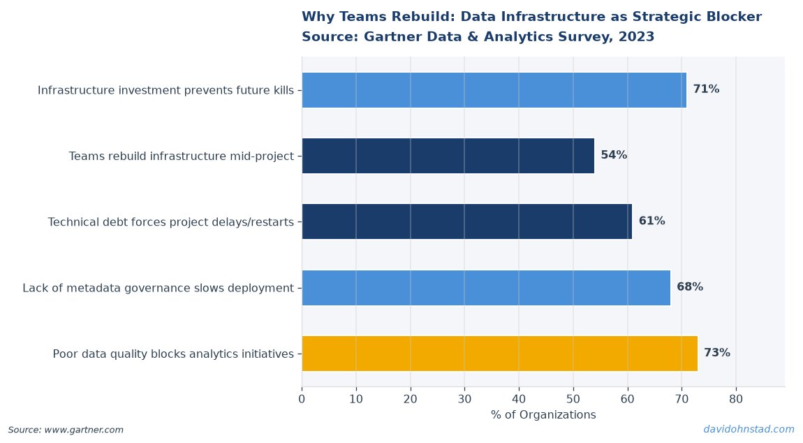 Why Teams Rebuild: Data Infrastructure as Strategic Blocker