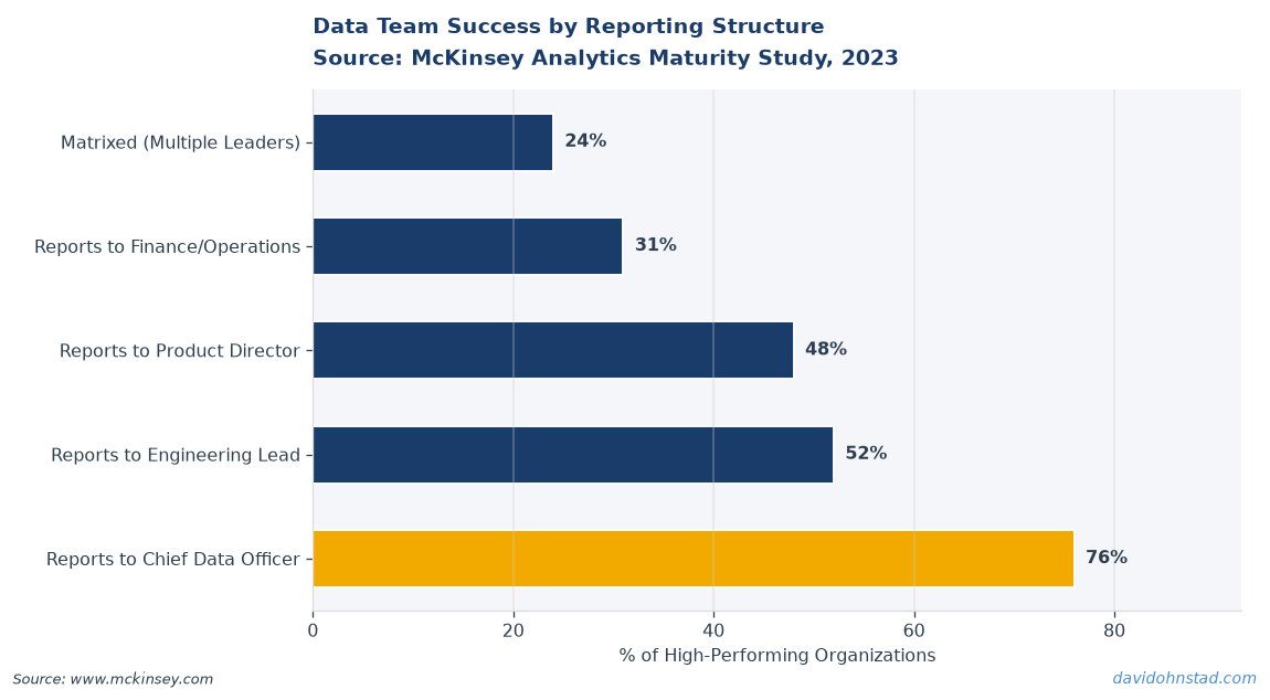 Data Team Success by Reporting Structure