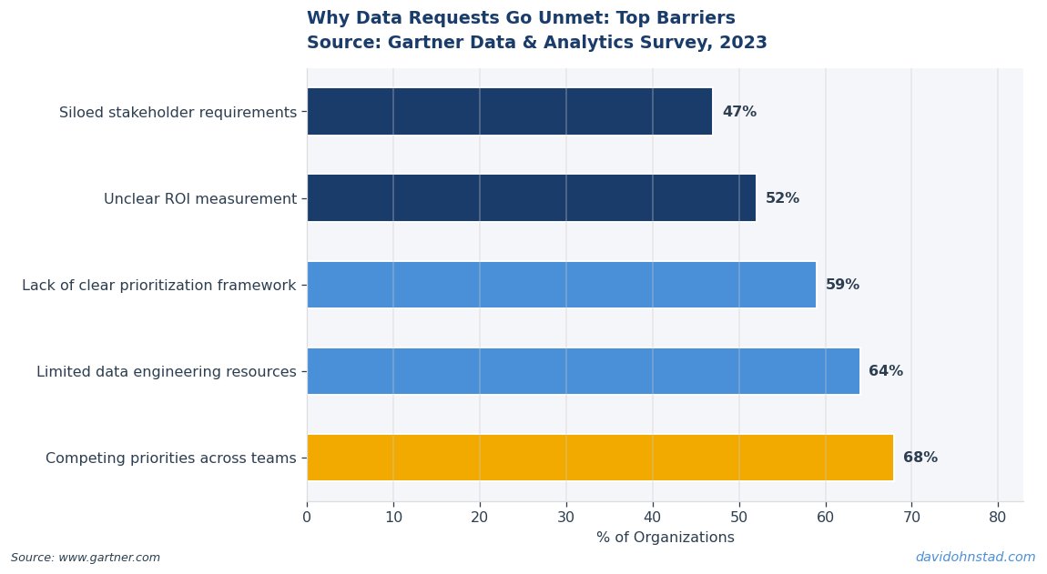 Why Data Requests Go Unmet: Top Barriers