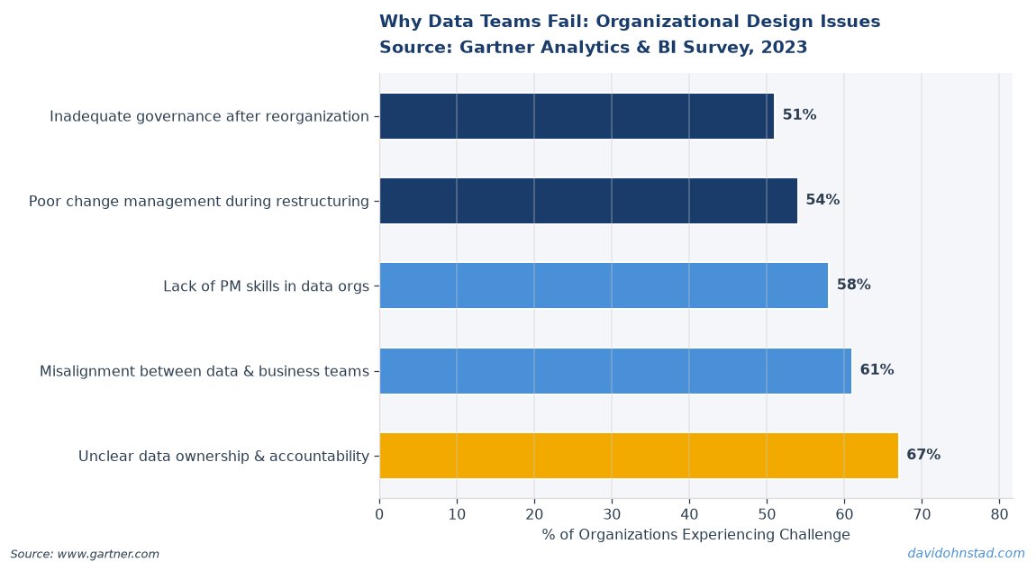 Why Data Teams Fail: Organizational Design Issues