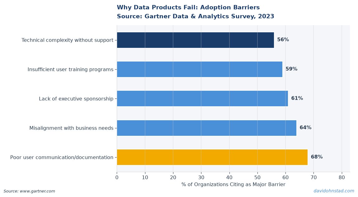 Why Data Products Fail: Adoption Barriers