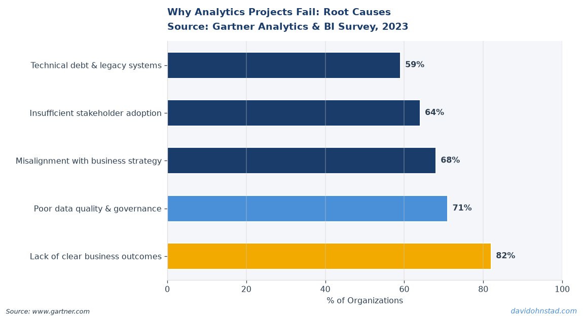 Why Analytics Projects Fail: Root Causes