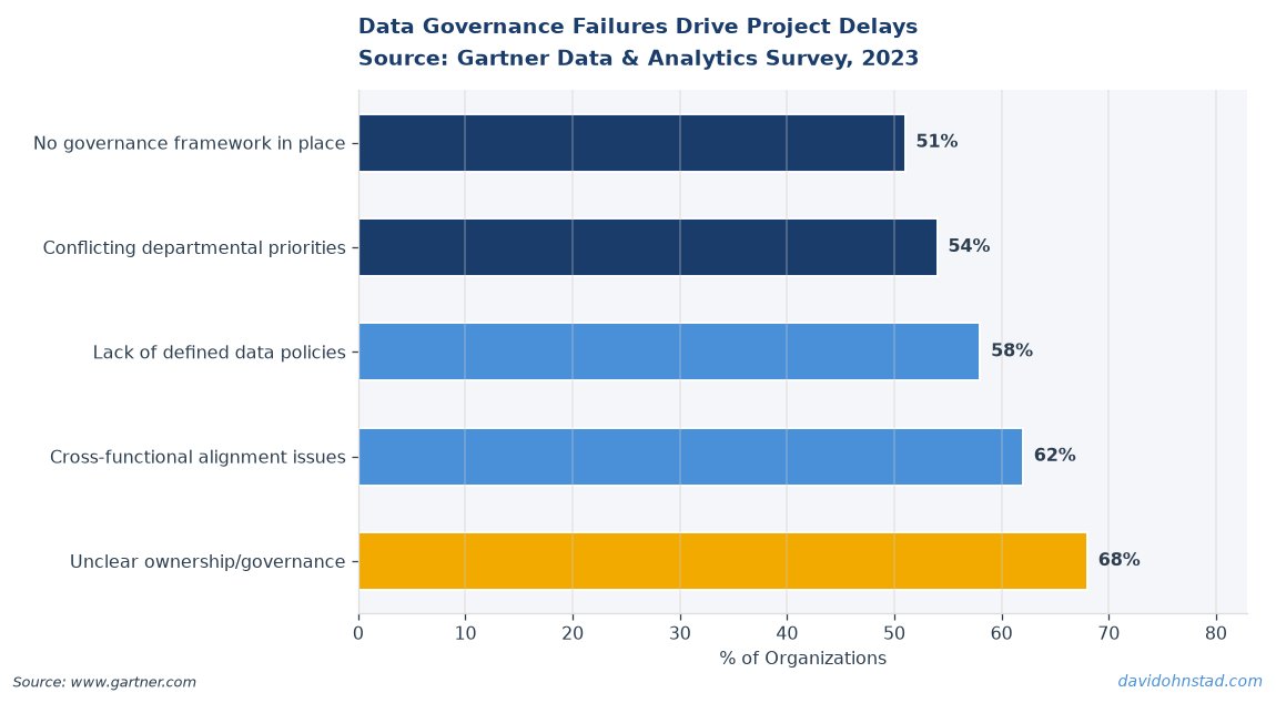 Data Governance Failures Drive Project Delays