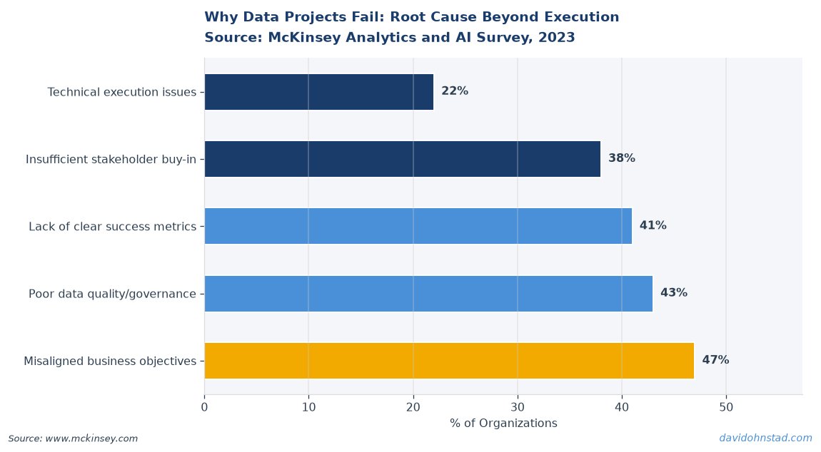 Why Data Projects Fail: Root Cause Beyond Execution