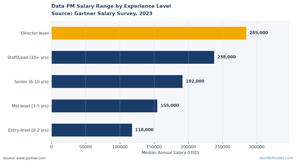 Data PM Salary Range by Experience Level