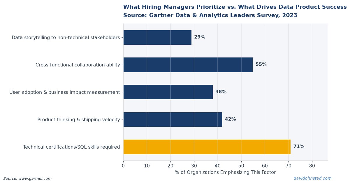 What Hiring Managers Prioritize vs. What Drives Data Product Success