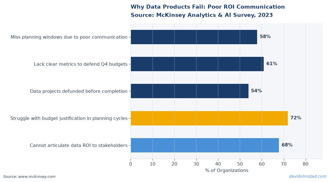 Why Data Products Fail: Poor ROI Communication