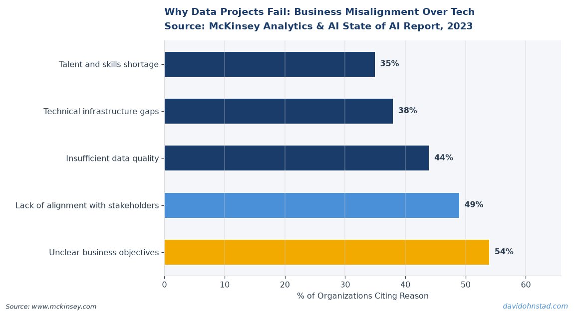 Why Data Projects Fail: Business Misalignment Over Tech