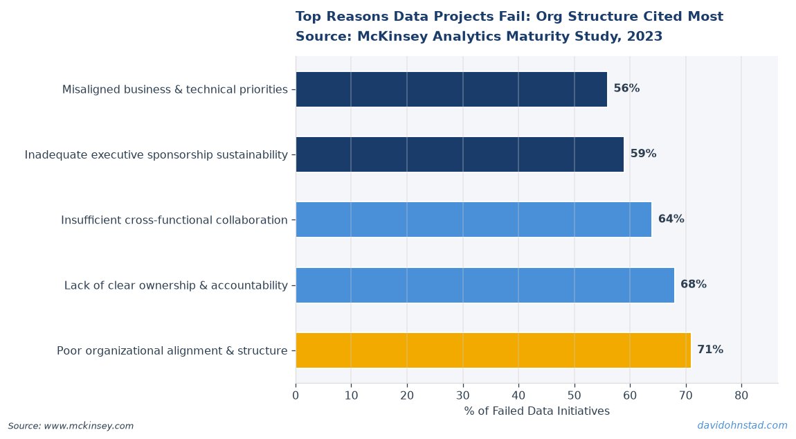 Top Reasons Data Projects Fail: Org Structure Cited Most