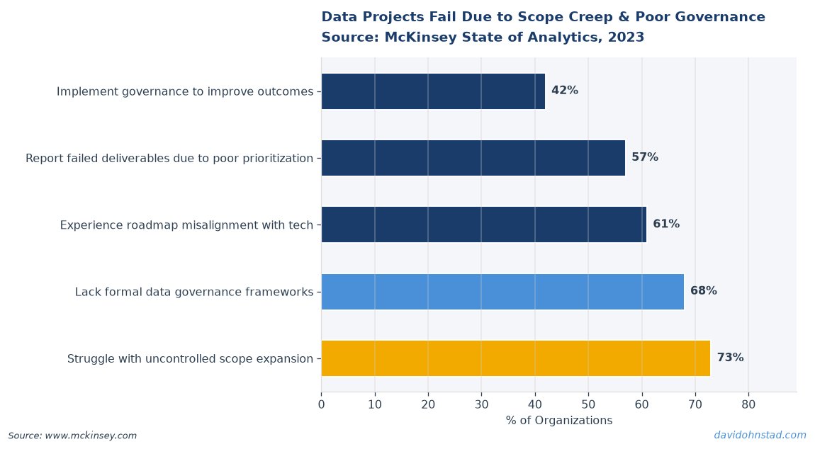Data Projects Fail Due to Scope Creep & Poor Governance