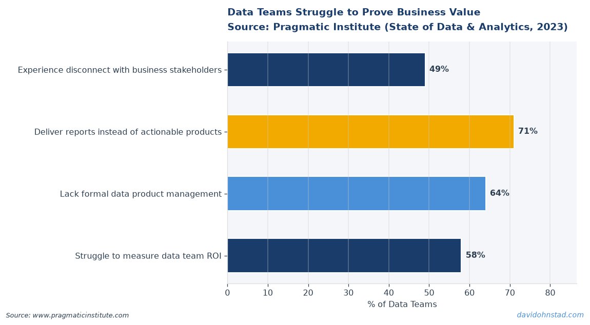 Data Teams Struggle to Prove Business Value